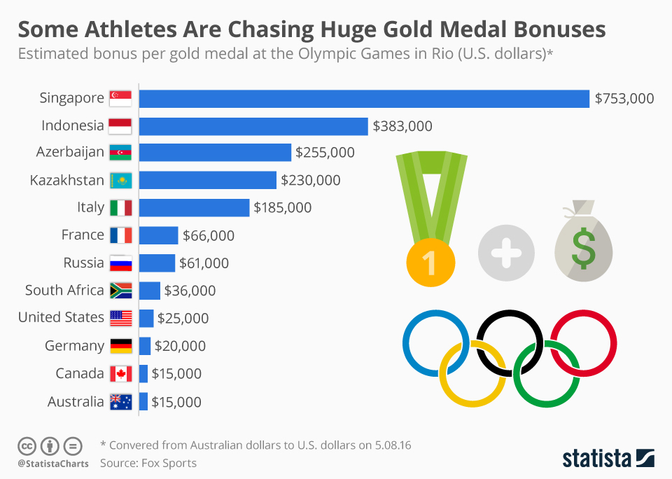 chartoftheday_gold_bonuses